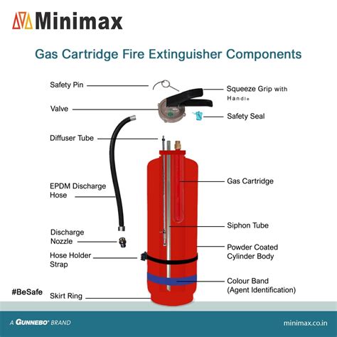 Portable gas cartridge-type fire extinguisher components | Portable gas cartridge-type fire ...