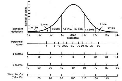 Normal bell curve | Data science learning, Statistics math, Psychology resources