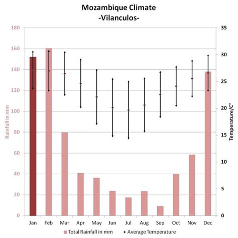 Weather and climate of Mozambique