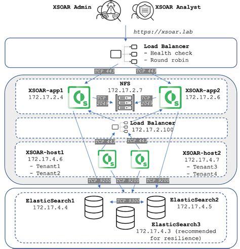 New Cortex XSOAR 6.1 architecture and deployment guide