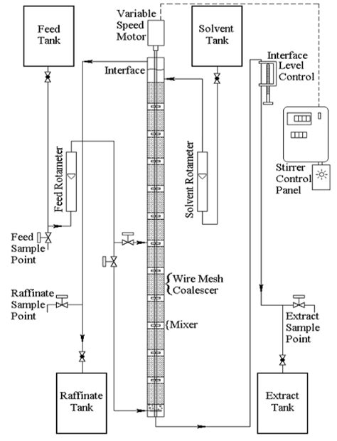 solid liquid extraction lab report - Colin Dowd