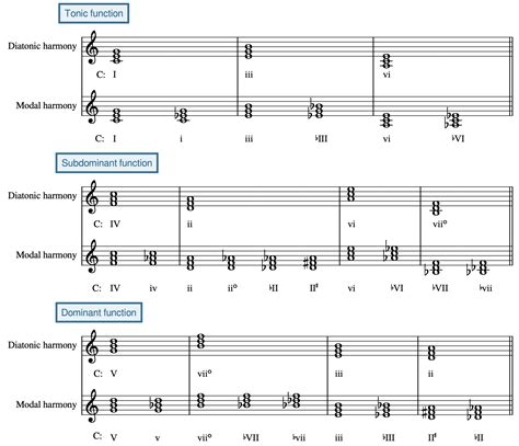 Modal Schemas – Open Music Theory