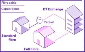 BT Full Fibre 100 Broadband Review - Is it worth it?