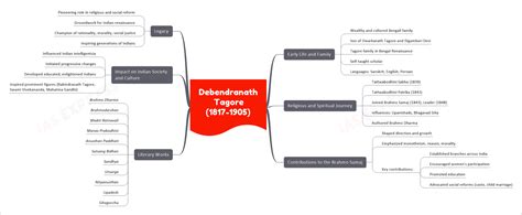 Debendranath Tagore - Biography, Contributions, Literary Works | UPSC Notes