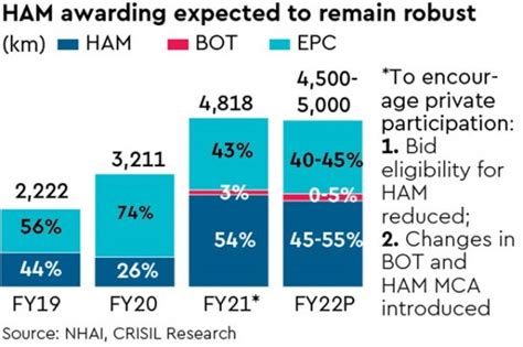 HAM projects: NHAI seeks to tighten criteria for bidders - Roadways News | The Financial Express