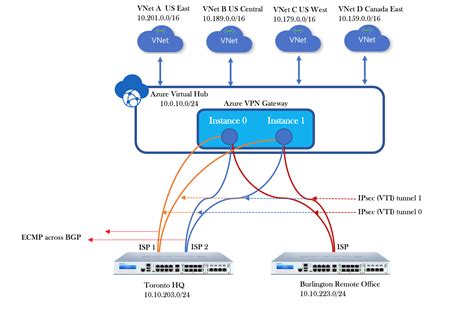 Sophos Firewall: How to Integrate Sophos Firewall with Azure Virtual WAN (Secure SD-WAN ...