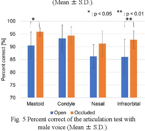 Figure 5 from Effect of occlusion effect by bone-conducted sound on ...