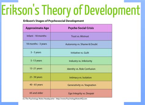 Image Result For Psychology Stages Of Development Chart Stages Of - Riset