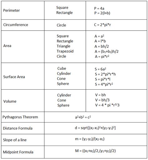 Math Formulas | Math Formula | Formulas@TutorVista.com