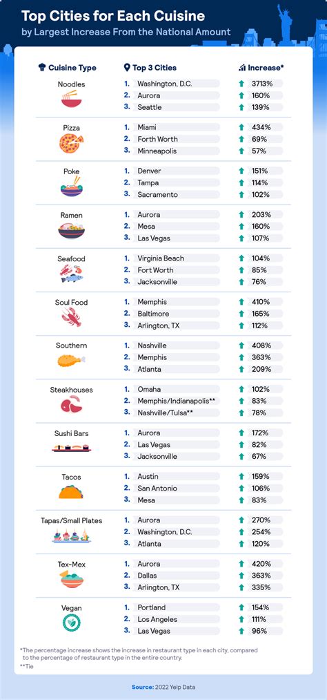 The Best Cuisines in American Cities - Skyscanner