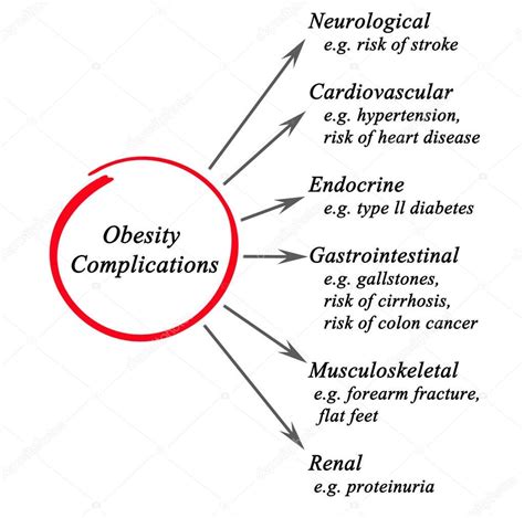 Diagram of Complications of obesity — Stock Photo © vaeenma #169841120