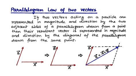 Parallelogram law of vector addition | 11th Physics #shorts #cbse - YouTube