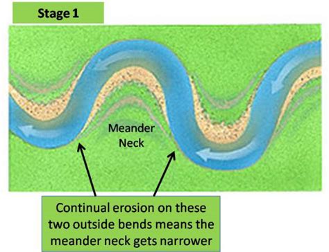 How Does a Meander Become an Oxbow Lake