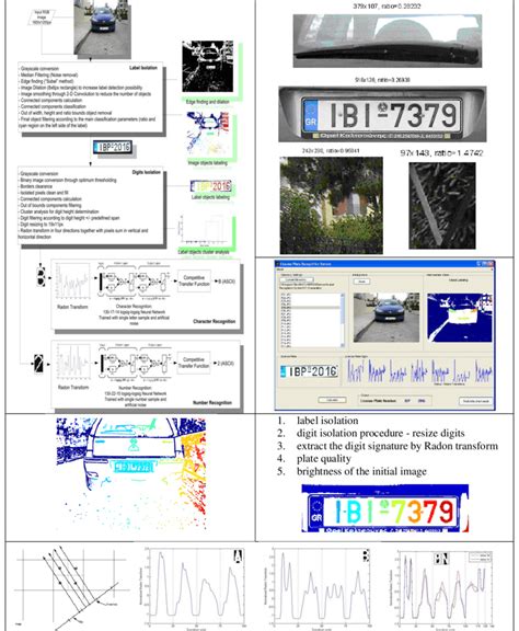 License Plate Recognition algorithm, application user interface with... | Download Scientific ...