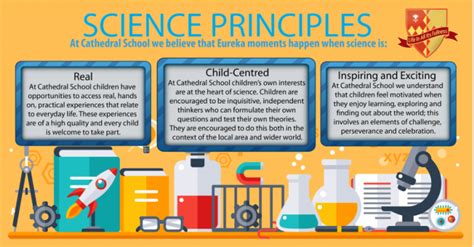 Science Principles – The Cathedral School of St. Saviour and St. Mary Overie