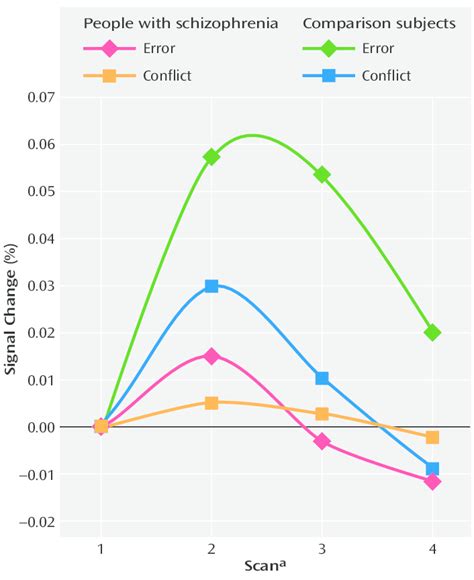 Conflict-and Error-Related Anterior Cingulate Cortex Response Amplitude... | Download Scientific ...