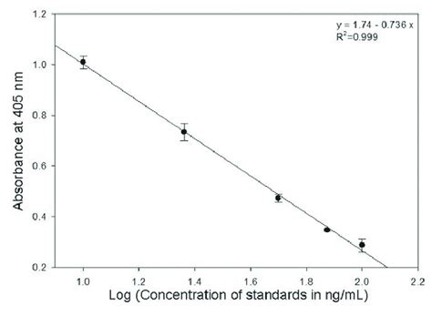 An example standard curve for the linear portion of the curve (10 to ...