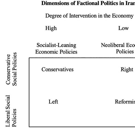 Dimensions of Factional Politics in Iran. Source: Author's formulation ...