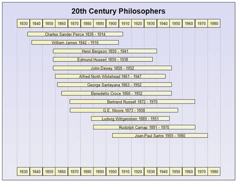 20th Century Philosophers Timeline - Bank2home.com