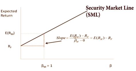 Security Market Line (SML) - Assignment Point