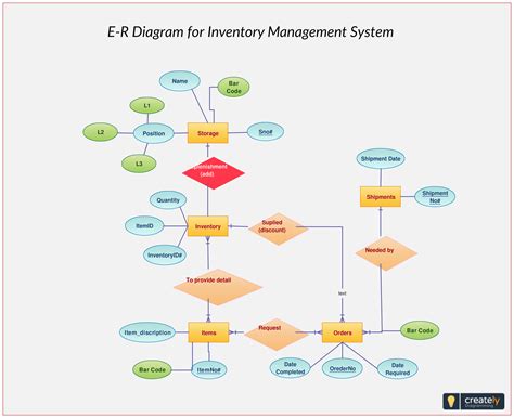 Er Diagram Examples For Inventory Management System | ERModelExample.com