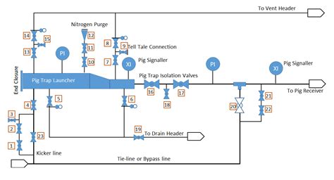 Pipeline Pigging - Purpose | Pig Types and Pigging Procedure