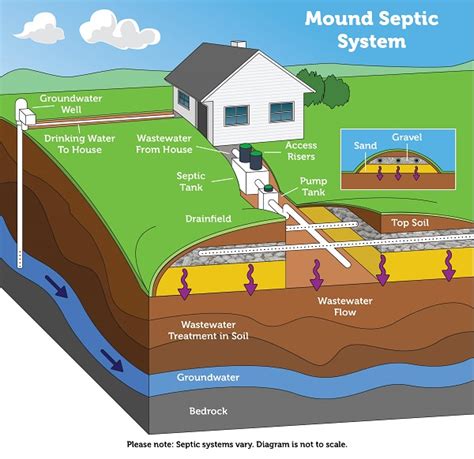 how a septic tank system works - Adolfo Libby