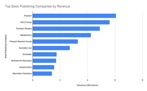 Top Book Publishing Companies in the World 2022, Biggest Book Publishers