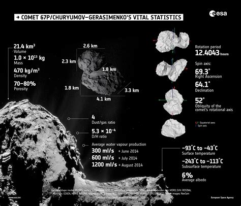 ESA - Comet vital statistics