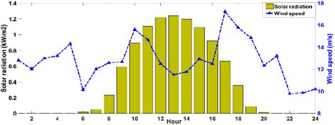 Solar radiation and wind speed during a day. | Download Scientific Diagram