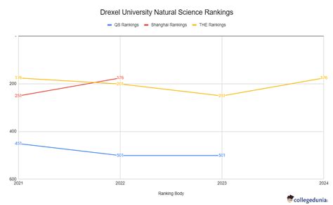 Drexel University Rankings