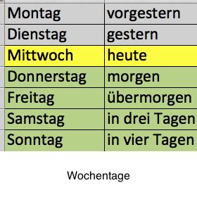 die Wochentage Diagram | Quizlet