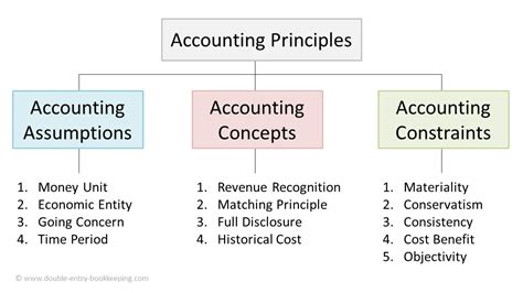 Accounting Constraints | Double Entry Bookkeeping