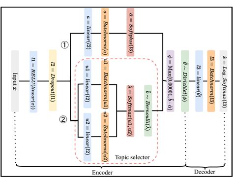 The network architecture of our model. | Download Scientific Diagram