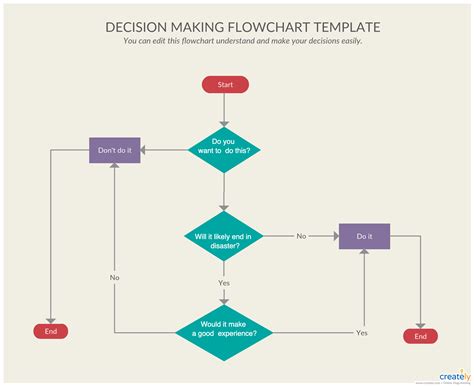Decision making flowcharts helps to take decisions by flowing series of valid steps. Click the ...