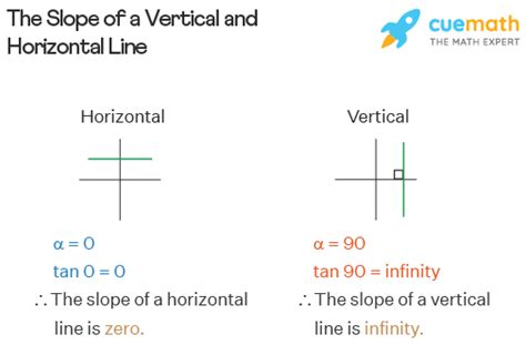 The Slope of a Vertical Line is __; the Slope of a Horizontal Line is ____.[SOLVED]