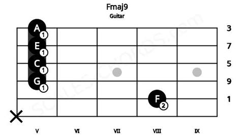 Fmaj9 Guitar Chord | F major ninth | Scales-Chords