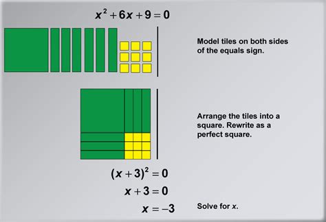 Student Tutorial: Solving Quadratic Equations in Standard Form Using Algebra Tiles | Media4Math