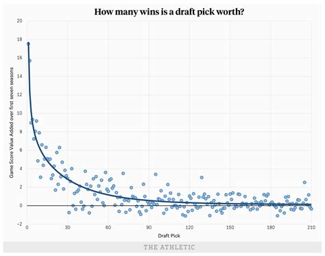 By the numbers: Revisiting the true value of a draft pick - The Athletic