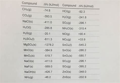 Solved: Use A Standard Enthalpies Of Formation Table To De... | Chegg.com