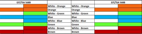 Ethernet cable color coding | Simple & Easy to remember