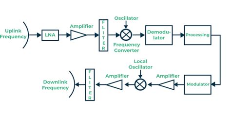 Transponder - Definition, Working, Types & Classification