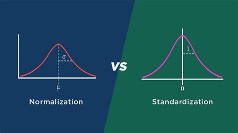 Normalization vs Standardization - What’s The Difference? | Simplilearn