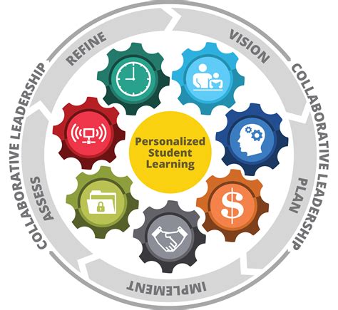 Five Ways to Succeed with Personalized Learning • TechNotes Blog