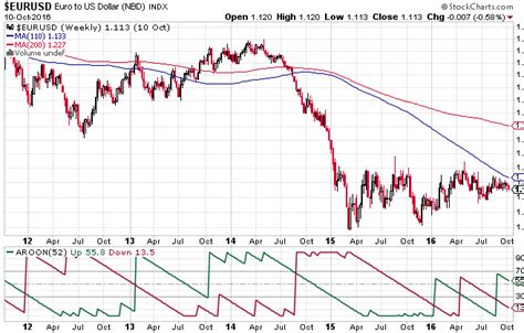 About the Aroon Indicator - What2Trade