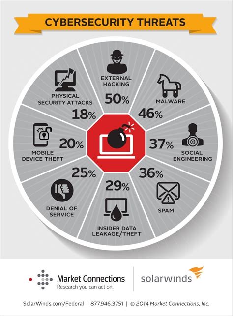 Cybersecurity Threats