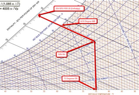 Wet Bulb and Enthalpy - The Left Side of the Chart - HVAC School