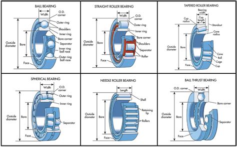 Bearings 101 - Open Source Ecology