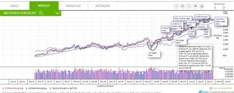 Investor's Business Daily Leaderboard: Is It Really Worth It? [2024]