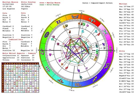 birth chart | Astrology Readings: Love, Luck, Money and Life